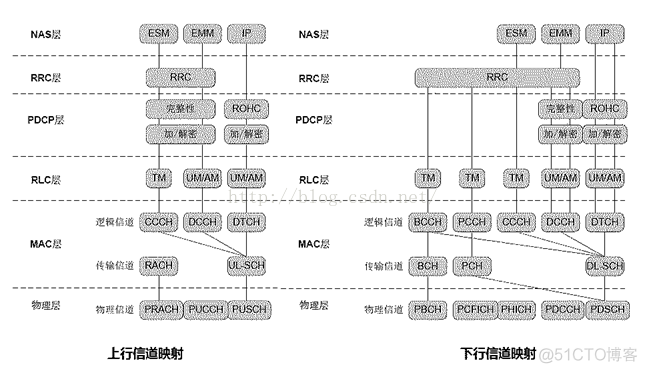 [4G&5G专题-59]：L3 RRC层-RRC层概述与总体架构、ASN.1消息、无线承载SRB, DRB、终端三种状态、MIB, SIB,NAS消息类型_DRB_03