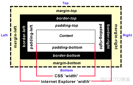 CSS中的margin、border、padding区别  CSS padding margin border属性详解_border