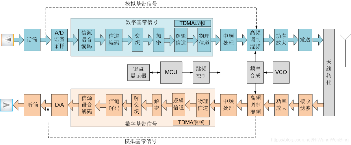 圖解通信原理與案例分析152ggsm手機語音通話的工作原理tdma時分多址