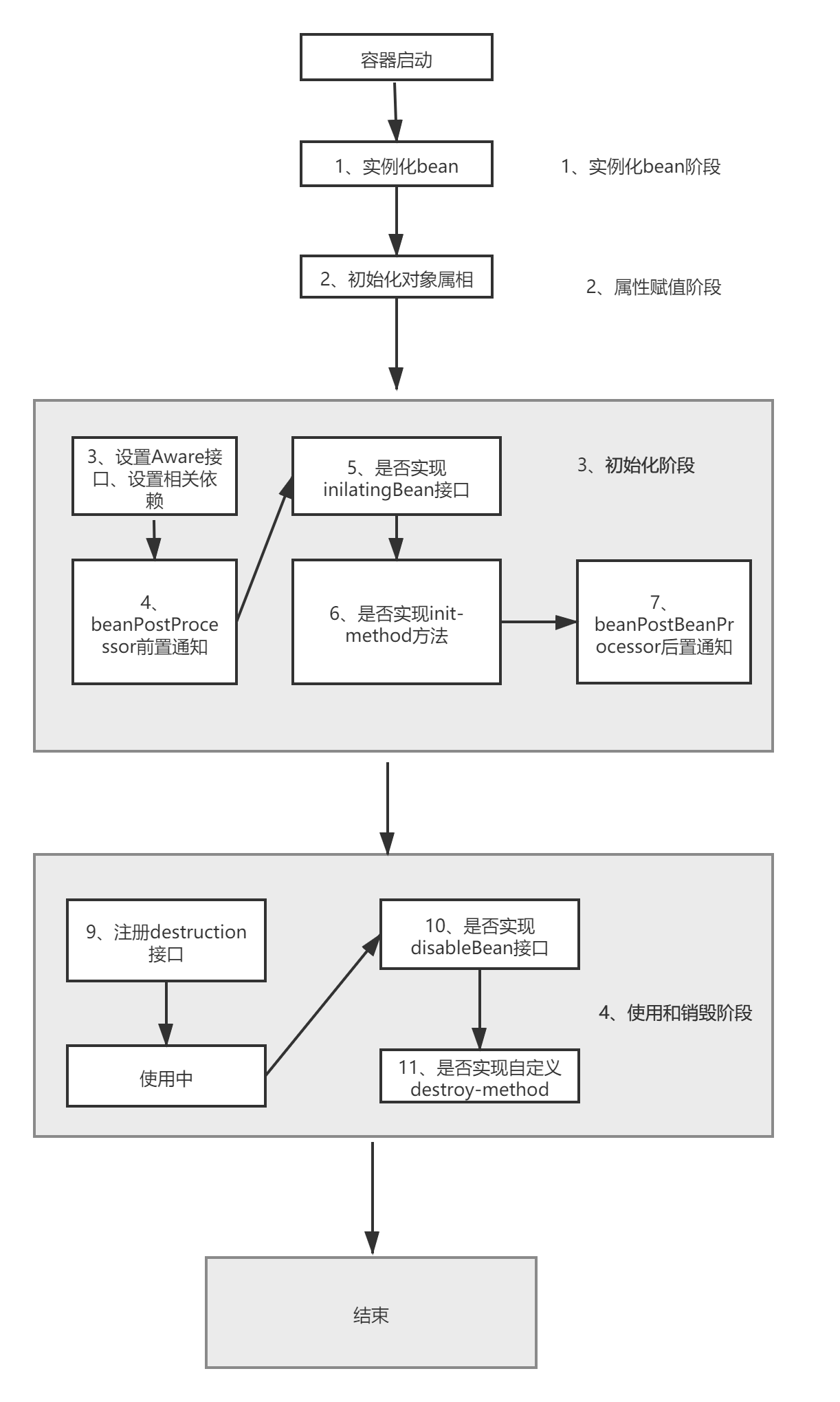 spring生命周期源码查看并且解析_sed