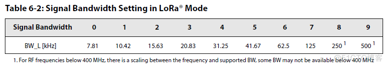 物联网LoRa系列-22：LoRa终端--射频芯片SX1261 SX1262的LoRa专用调制解调器与配置_物联网_07