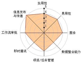 图解中国十大OA系统厂商竞争力