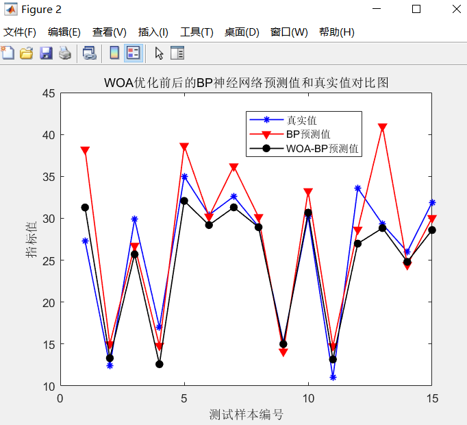 【BP预测】基于鲸鱼算法优化BP神经网络实现数据预测matlab源码_数据_20