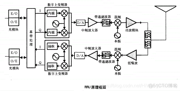 [4G&5G专题-2]：RRU 射频功率放大器PA与低噪声放大器LNA_功率放大器PA