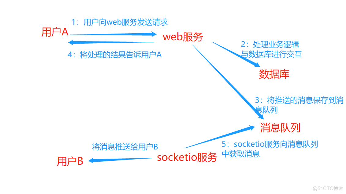 flask 利用socketIO 实现在线消息推送_flask