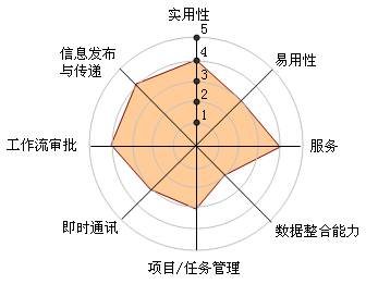 图解中国十大OA系统厂商竞争力