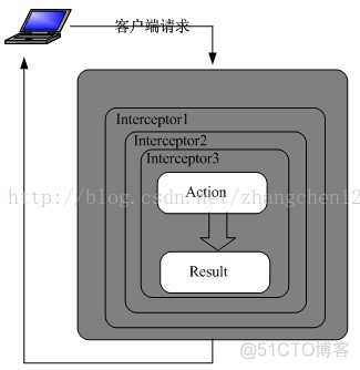 Struts 2拦截器_默认拦截器