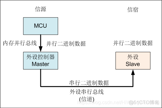 图解通信原理与案例分析-7：I2C总线和SPI总线通信--专用的时钟信号线进行数字时钟同步_其他