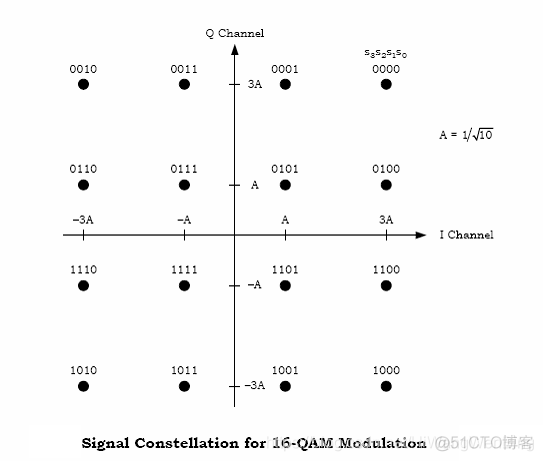 图解通信原理与案例分析-20：4G LTE调制与多路复用技术：QAM正交幅度调制、多载波调制、O-FDM正交频分复用、SC-FDMA频分复用、IQ调制、混频_LTE_46