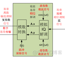 图解通信原理与案例分析-20：4G LTE调制与多路复用技术：QAM正交幅度调制、多载波调制、O-FDM正交频分复用、SC-FDMA频分复用、IQ调制、混频_快速傅里叶变换_251