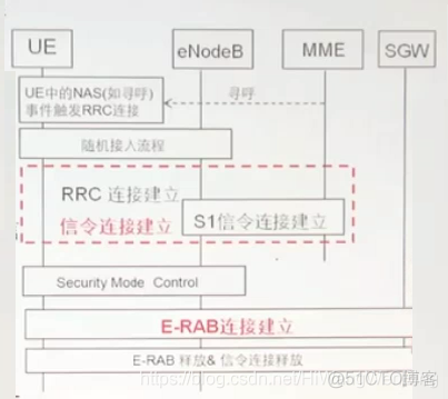 [4G&5G专题-59]：L3 RRC层-RRC层概述与总体架构、ASN.1消息、无线承载SRB, DRB、终端三种状态、MIB, SIB,NAS消息类型_RRC_05