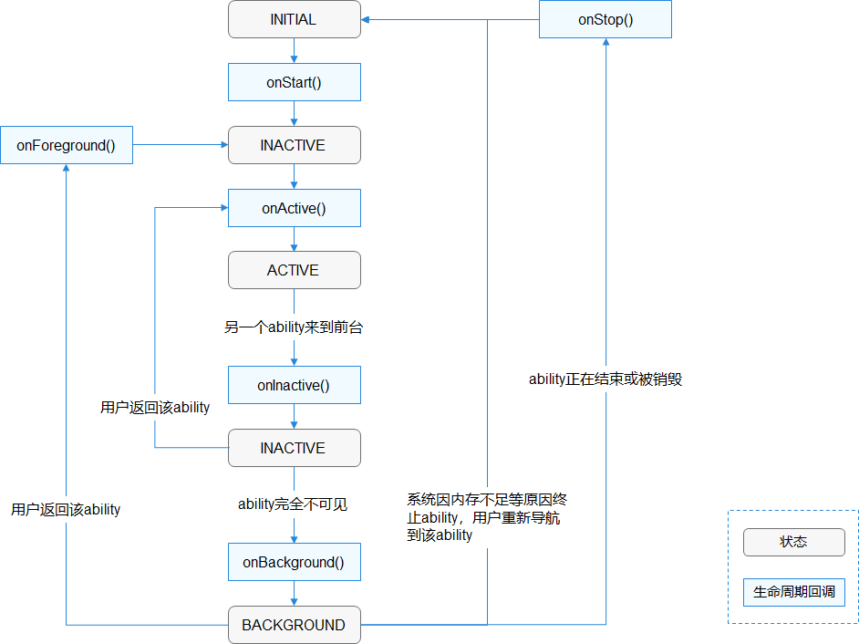 用Android的Activity生命周期解释HarmonyOS的Page Ability生命周期_HarmonyOS_02