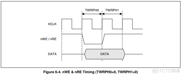 S3C2440A NAND FLASH控制器配置寄存器NFCONF TACLS、TWRPH0、TWRPH1值的设置_3c_02