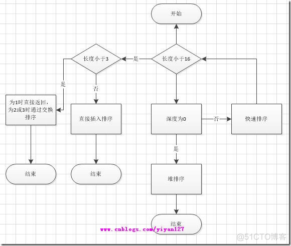 .Net Framework 4.0 内部排序探索_排序_05