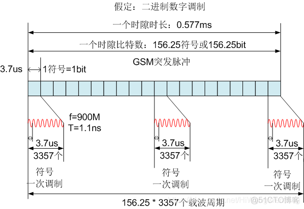图解通信原理与案例分析-16：2G GSM基站的工作原理--时分多址与无线资源管理RRM_1024程序员节_08
