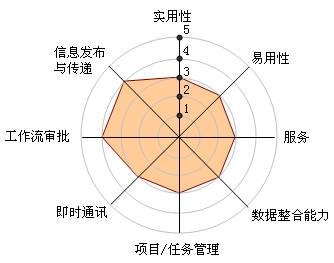 图解中国十大OA系统厂商竞争力