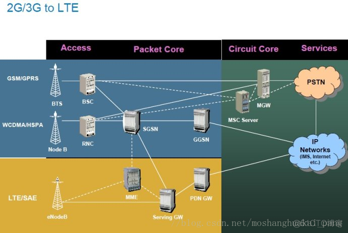 [4G&5G专题-83]：架构 - 移动通信网2G/3G/4G/5G/6G网络架构的演进历程
6G网络的目标是天地互联、陆海空一体、全空间覆盖的超宽带移动通信系统。_4G_11