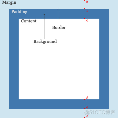 CSS中的margin、border、padding区别  CSS padding margin border属性详解_CSS_04