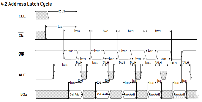 S3C2440A NAND FLASH控制器配置寄存器NFCONF TACLS、TWRPH0、TWRPH1值的设置_寄存器_04