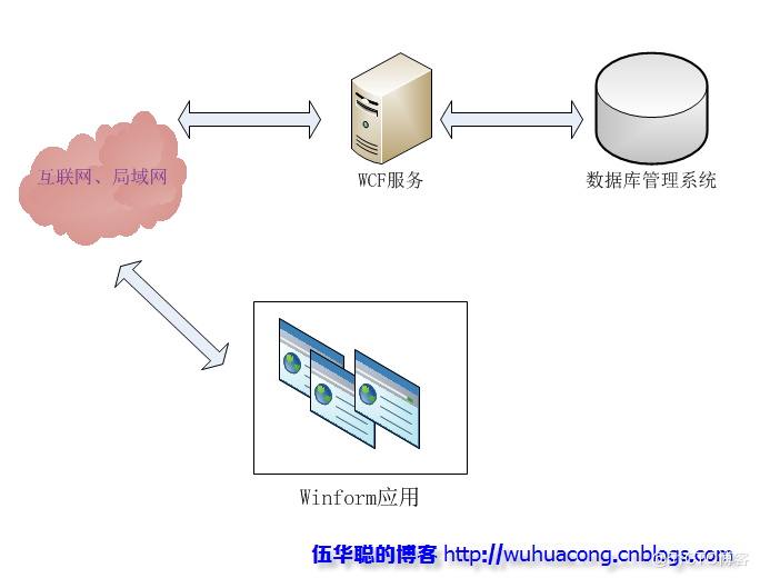 Winform开发框架之框架演化_编程_03