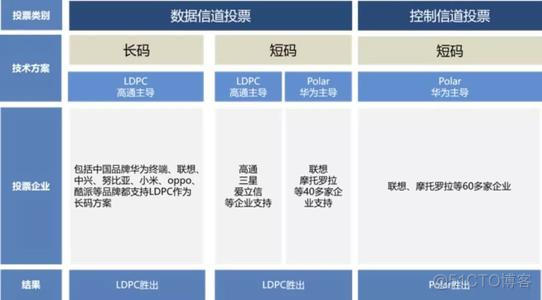 [培训-无线通信基础-6]：信道编码（分组码、卷积吗、Polar码、LDPC码、Turbo码）_其他_07