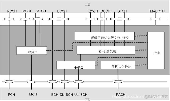 [4G&5G专题-54]：L2 MAC层-架构概述_4G/5G_04