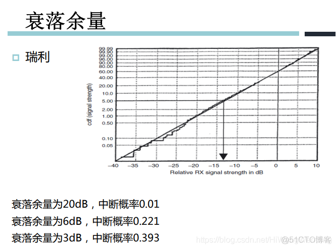 [培训-无线通信基础-3]：窄带无线信道（大小尺度衰落、多普勒效应）_其他_24