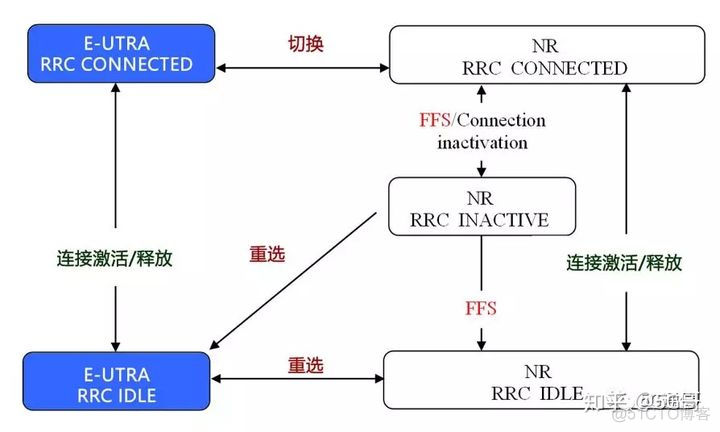 [4G&5G专题-59]：L3 RRC层-RRC层概述与总体架构、ASN.1消息、无线承载SRB, DRB、终端三种状态、MIB, SIB,NAS消息类型_4G/5G_12