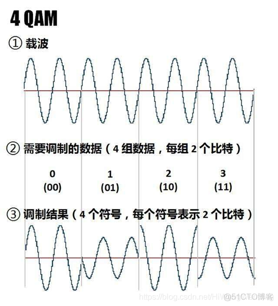 图解通信原理与案例分析-20：4G LTE调制与多路复用技术：QAM正交幅度调制、多载波调制、O-FDM正交频分复用、SC-FDMA频分复用、IQ调制、混频_OFDM_143