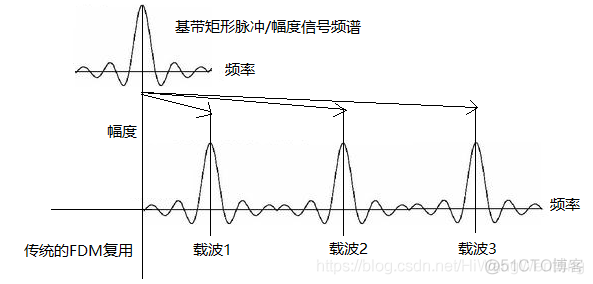 图解通信原理与案例分析-20：4G LTE调制与多路复用技术：QAM正交幅度调制、多载波调制、O-FDM正交频分复用、SC-FDMA频分复用、IQ调制、混频_LTE_142