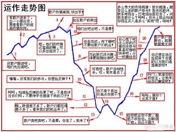 量化投资学习-8：庄家与散户是一场猫抓老鼠的游戏_量化投资学习_02