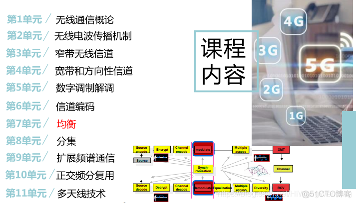 [培训-无线通信基础-7]：信道均衡器（信道估计、信道均衡）_其他