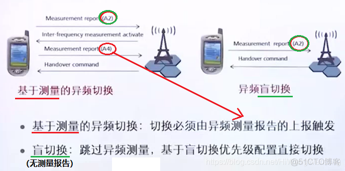 [4G&5G专题-94]：流程 - 4G LTE 同频切换与异频切换的案例分析_异频切换_14