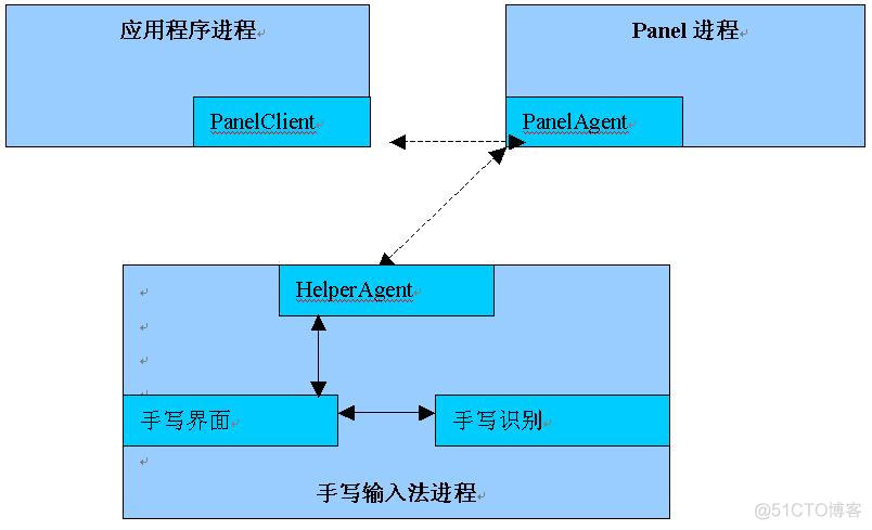 SCIM输入法架构分析(下)_框架_03