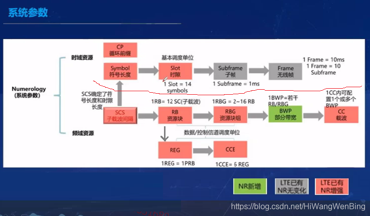 4g5g專題1235g培訓部署篇15g網絡架構與關鍵技術