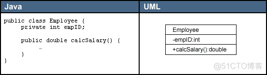 全面认识UML-类图元素（java）_语言