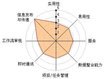 图解中国十大OA系统厂商竞争力