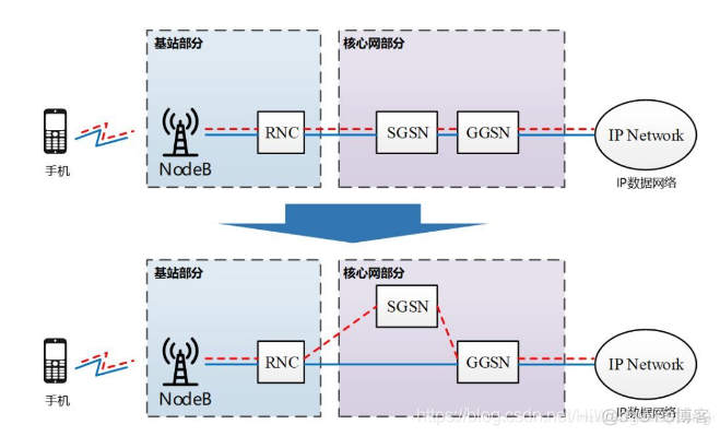 [4G&5G专题-83]：架构 - 移动通信网2G/3G/4G/5G/6G网络架构的演进历程
6G网络的目标是天地互联、陆海空一体、全空间覆盖的超宽带移动通信系统。_5G_07