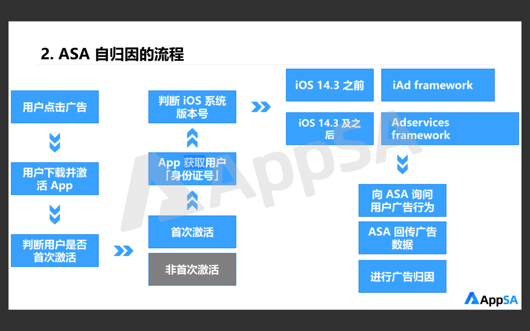 用户增长“基建”⑴——归因_数据分析_05