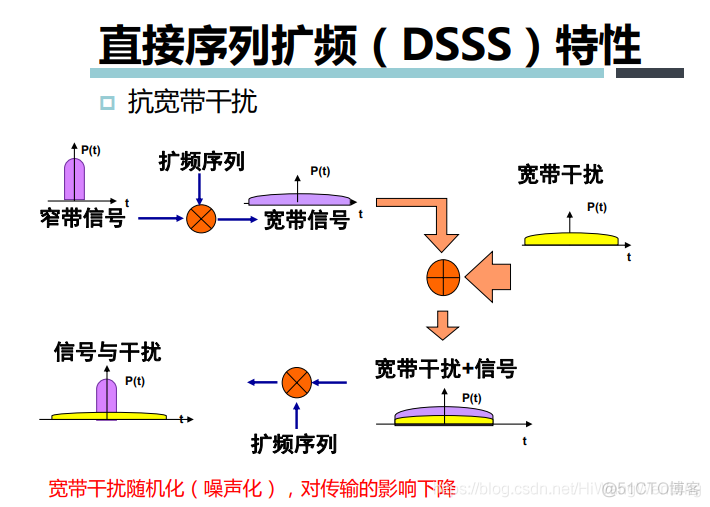 [培训-无线通信基础-9]：扩频通信（跳频、码分多址、脉冲调制）_扩频_17