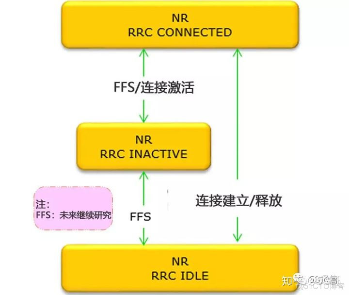 [4G&5G专题-59]：L3 RRC层-RRC层概述与总体架构、ASN.1消息、无线承载SRB, DRB、终端三种状态、MIB, SIB,NAS消息类型_MIB_11