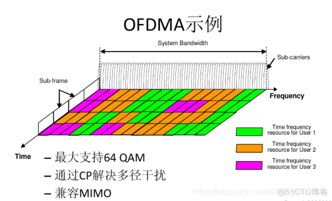 图解通信原理与案例分析-20：4G LTE调制与多路复用技术：QAM正交幅度调制、多载波调制、O-FDM正交频分复用、SC-FDMA频分复用、IQ调制、混频_快速傅里叶变换_234