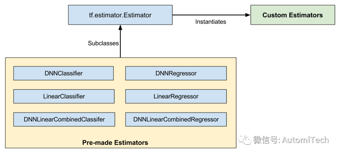 TensorFlow之estimator详解_python_03