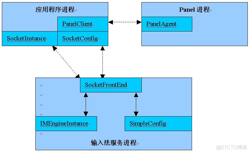 SCIM输入法架构分析(下)_框架_02