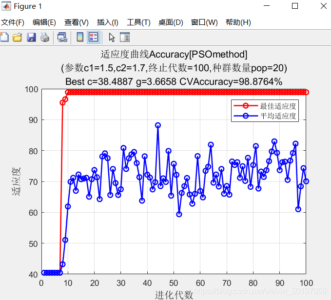 【SVM预测】基于粒子群算法优化实现SVM数据分类matlab源码_粒子群_37