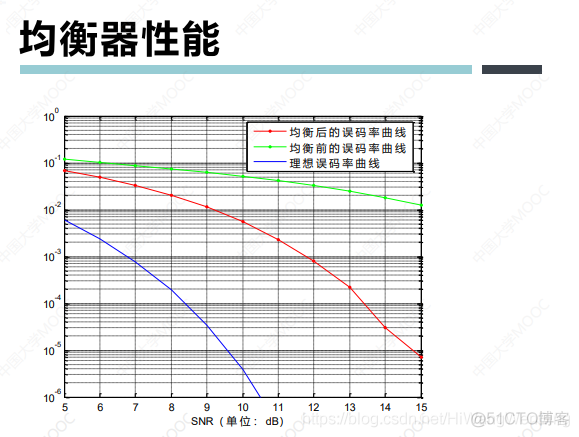 [培训-无线通信基础-7]：信道均衡器（信道估计、信道均衡）_其他_30