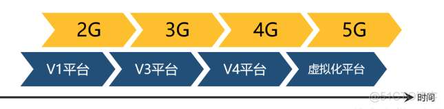[4G&5G专题-83]：架构 - 移动通信网2G/3G/4G/5G/6G网络架构的演进历程
6G网络的目标是天地互联、陆海空一体、全空间覆盖的超宽带移动通信系统。_移动通信网_14