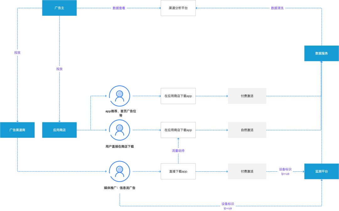 用户增长“基建”⑴——归因_数据分析_02