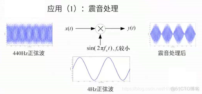 《信号与系统》解读 第1章 信号与系统概述-6：系统对时域信号的基本运算与基本变换_信号运算_06