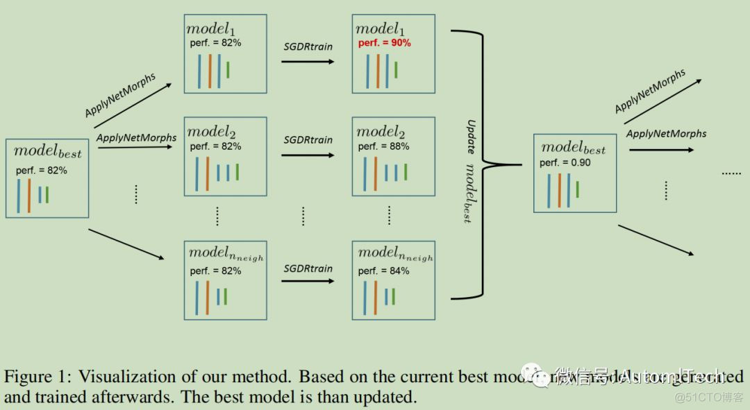 论文笔记系列-Simple And Efficient Architecture Search For Networks_IT业界_02